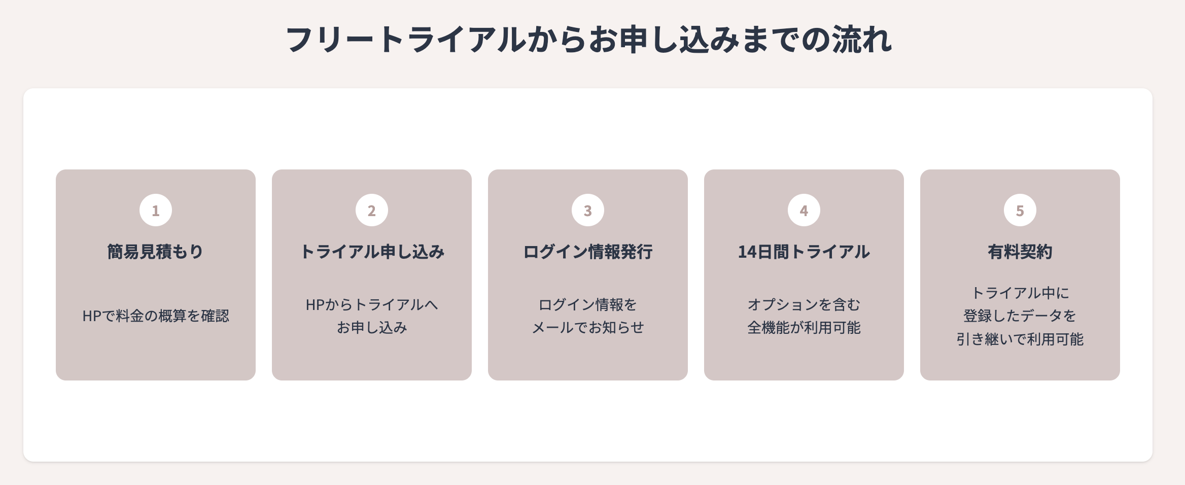 フリートライアルからお申し込みまでの流れ