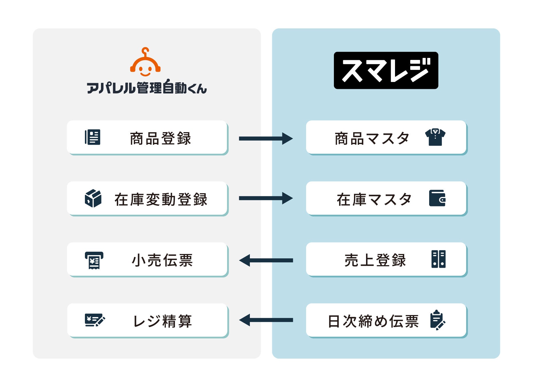アパレル管理自動くん×スマレジ 連携イメージ