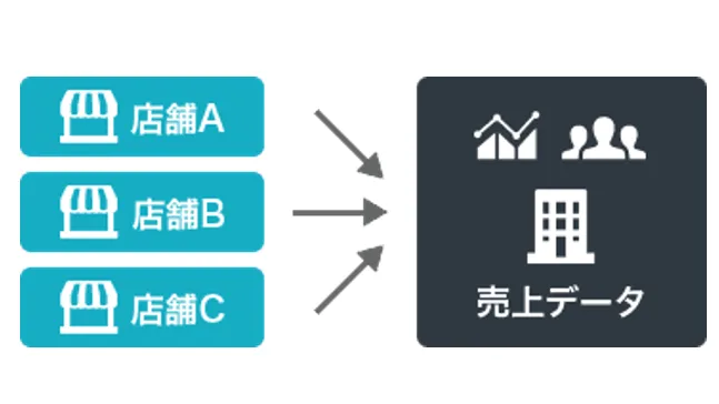 最新の売上・在庫をリアルタイムに把握できる