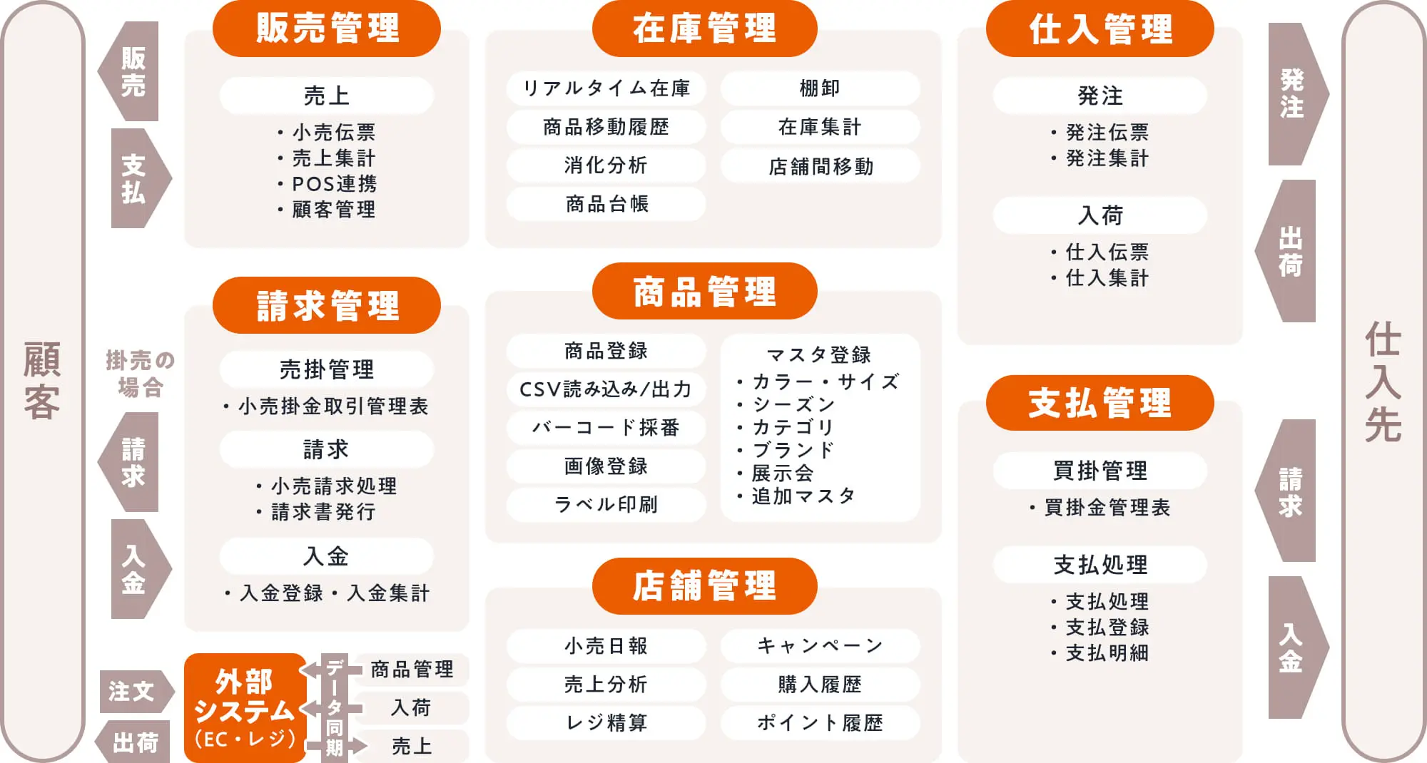 小売向けのアパレル管理自動くんのシステムマップ
