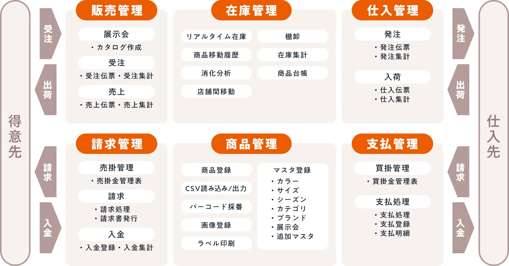 卸売向けのアパレル管理自動くんのシステムマップ